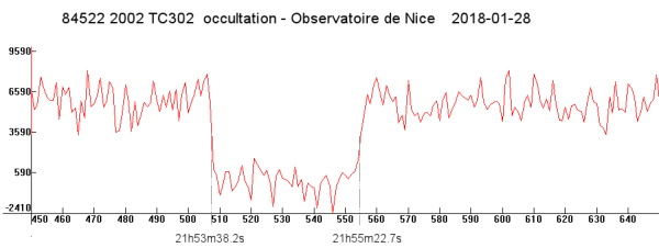 Occultation 84522 2002 TC302