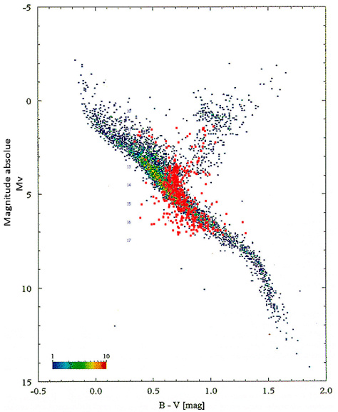 Diagramme HR Messier67