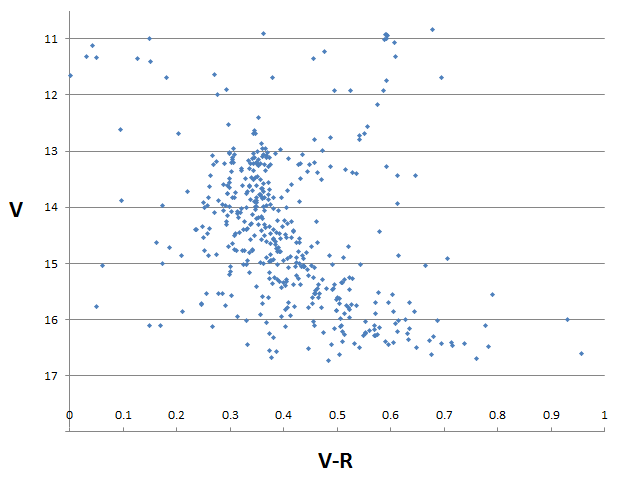 Diagramme HR Messier67